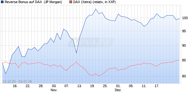 Reverse Bonus auf DAX [J.P. Morgan Structured Prod. (WKN: JU6UMJ) Chart