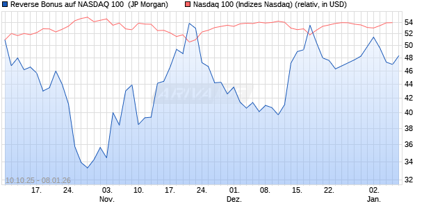 Reverse Bonus auf NASDAQ 100 [J.P. Morgan Structu. (WKN: JU6NGZ) Chart