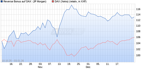 Reverse Bonus auf DAX [J.P. Morgan Structured Prod. (WKN: JU6ULZ) Chart