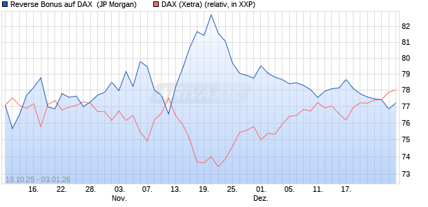 Reverse Bonus auf DAX [J.P. Morgan Structured Prod. (WKN: JU6WYD) Chart