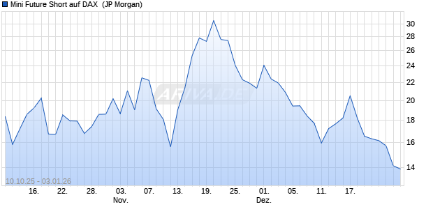 Mini Future Short auf DAX [J.P. Morgan Structured Pro. (WKN: JU658E) Chart