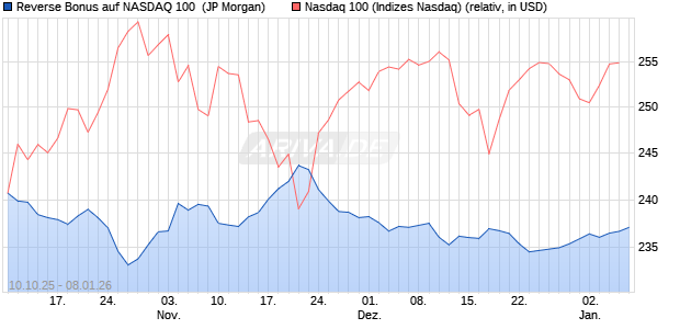Reverse Bonus auf NASDAQ 100 [J.P. Morgan Structu. (WKN: JU7P95) Chart