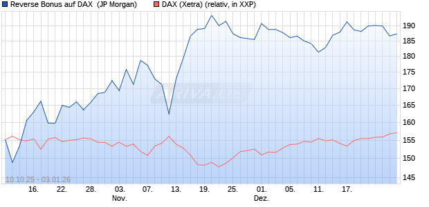 Reverse Bonus auf DAX [J.P. Morgan Structured Prod. (WKN: JU707V) Chart