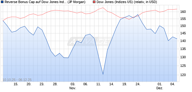 Reverse Bonus Cap auf Dow Jones Industrial Averag. (WKN: JU7E73) Chart