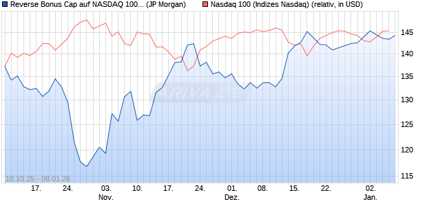 Reverse Bonus Cap auf NASDAQ 100 [J.P. Morgan St. (WKN: JU7P87) Chart