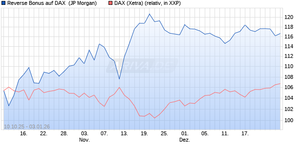 Reverse Bonus auf DAX [J.P. Morgan Structured Prod. (WKN: JU63S6) Chart