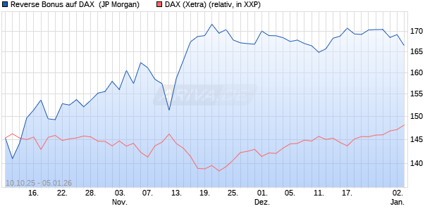 Reverse Bonus auf DAX [J.P. Morgan Structured Prod. (WKN: JU6H0C) Chart