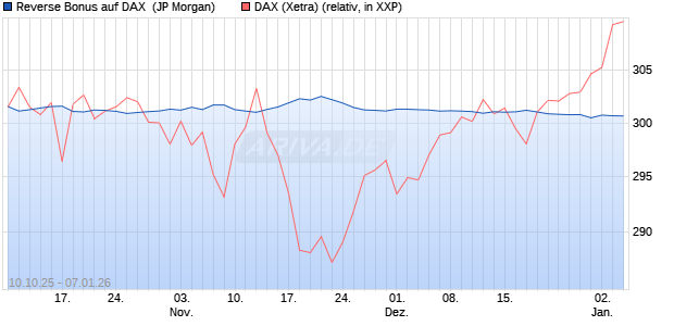 Reverse Bonus auf DAX [J.P. Morgan Structured Prod. (WKN: JU6M1Y) Chart
