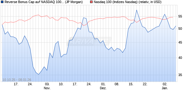 Reverse Bonus Cap auf NASDAQ 100 [J.P. Morgan St. (WKN: JU7P8H) Chart