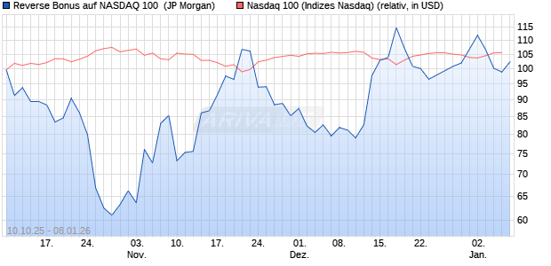 Reverse Bonus auf NASDAQ 100 [J.P. Morgan Structu. (WKN: JU7E71) Chart