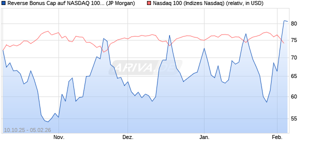 Reverse Bonus Cap auf NASDAQ 100 [J.P. Morgan St. (WKN: JU7WNF) Chart