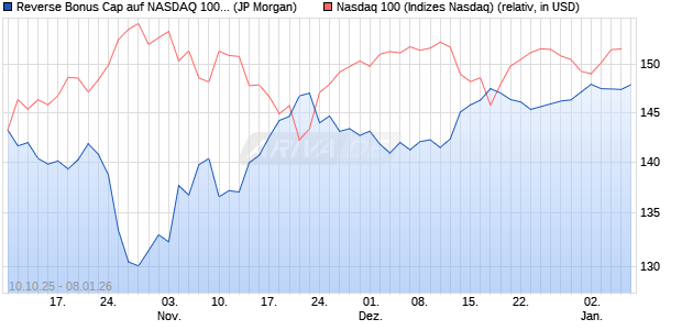 Reverse Bonus Cap auf NASDAQ 100 [J.P. Morgan St. (WKN: JU7N39) Chart
