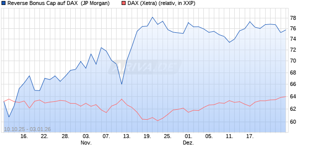 Reverse Bonus Cap auf DAX [J.P. Morgan Structured . (WKN: JU6M2H) Chart