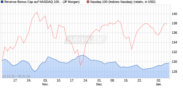Reverse Bonus Cap auf NASDAQ 100 [J.P. Morgan St. (WKN: JU7P6U) Chart