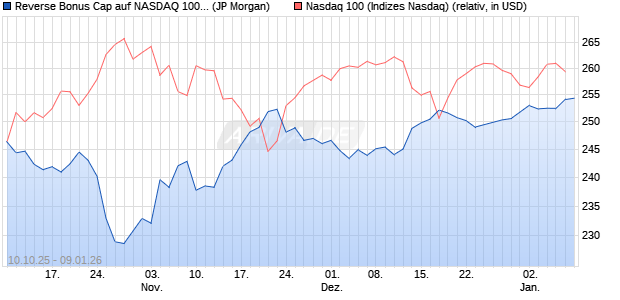 Reverse Bonus Cap auf NASDAQ 100 [J.P. Morgan St. (WKN: JU6NH8) Chart