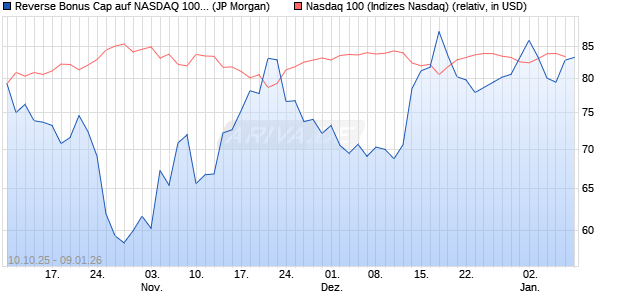 Reverse Bonus Cap auf NASDAQ 100 [J.P. Morgan St. (WKN: JU6LZX) Chart