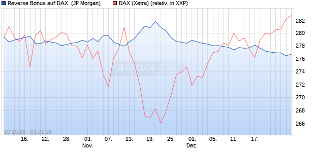 Reverse Bonus auf DAX [J.P. Morgan Structured Prod. (WKN: JU6NGH) Chart