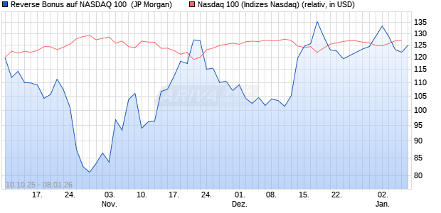 Reverse Bonus auf NASDAQ 100 [J.P. Morgan Structu. (WKN: JU7P6R) Chart