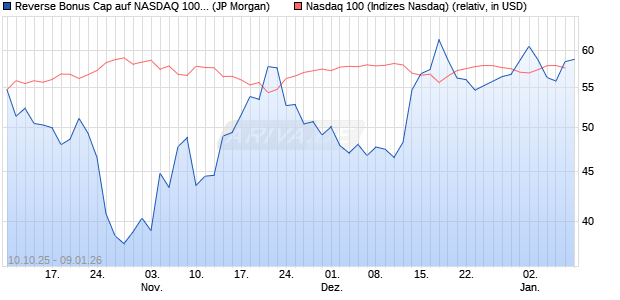 Reverse Bonus Cap auf NASDAQ 100 [J.P. Morgan St. (WKN: JU6NHS) Chart
