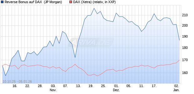 Reverse Bonus auf DAX [J.P. Morgan Structured Prod. (WKN: JU7YKA) Chart