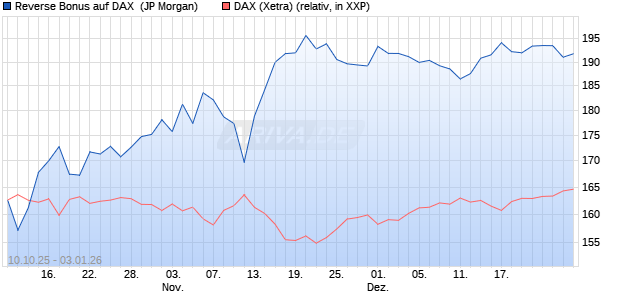 Reverse Bonus auf DAX [J.P. Morgan Structured Prod. (WKN: JU6CM3) Chart
