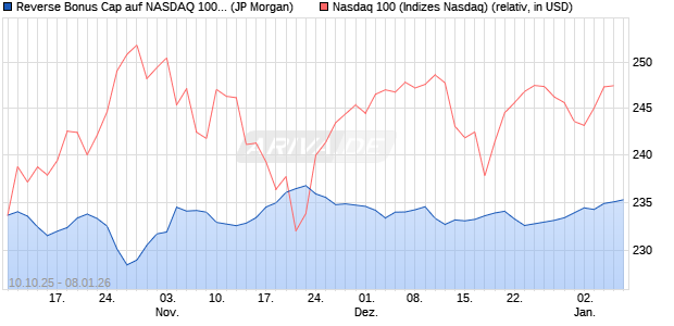 Reverse Bonus Cap auf NASDAQ 100 [J.P. Morgan St. (WKN: JU67NV) Chart