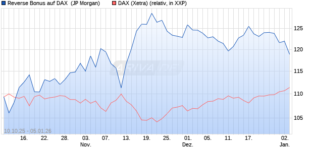 Reverse Bonus auf DAX [J.P. Morgan Structured Prod. (WKN: JU63PM) Chart