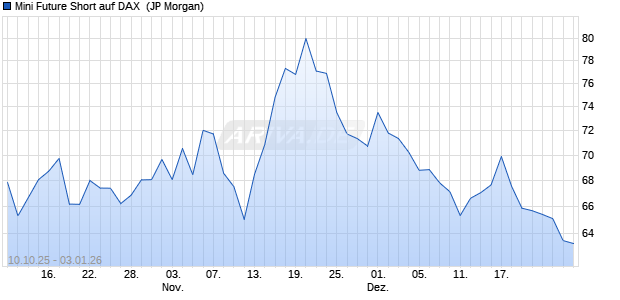 Mini Future Short auf DAX [J.P. Morgan Structured Pro. (WKN: JU60VY) Chart