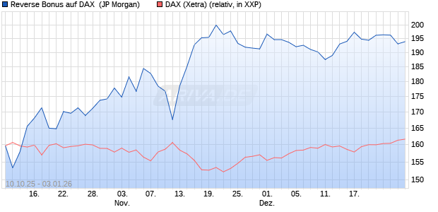 Reverse Bonus auf DAX [J.P. Morgan Structured Prod. (WKN: JU7E7Y) Chart
