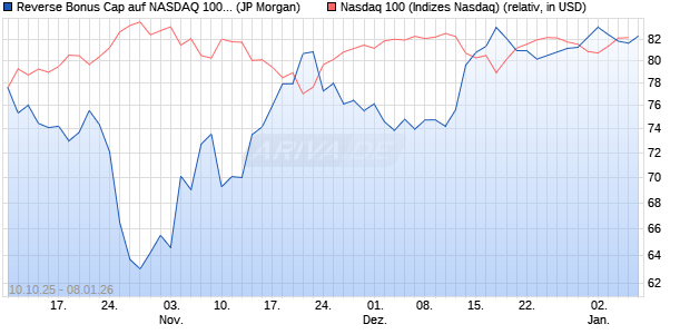 Reverse Bonus Cap auf NASDAQ 100 [J.P. Morgan St. (WKN: JU63RJ) Chart