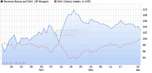 Reverse Bonus auf DAX [J.P. Morgan Structured Prod. (WKN: JU63SC) Chart