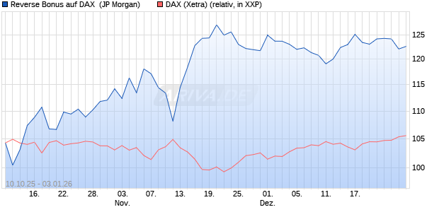 Reverse Bonus auf DAX [J.P. Morgan Structured Prod. (WKN: JU7YK5) Chart