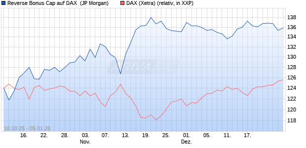 Reverse Bonus Cap auf DAX [J.P. Morgan Structured . (WKN: JU6ULH) Chart
