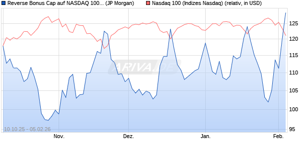 Reverse Bonus Cap auf NASDAQ 100 [J.P. Morgan St. (WKN: JU735F) Chart