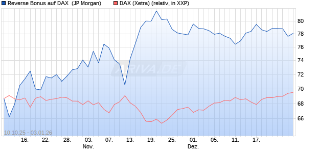 Reverse Bonus auf DAX [J.P. Morgan Structured Prod. (WKN: JU7YHJ) Chart