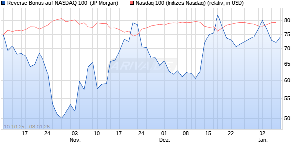 Reverse Bonus auf NASDAQ 100 [J.P. Morgan Structu. (WKN: JU75XP) Chart