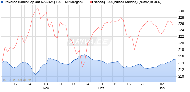 Reverse Bonus Cap auf NASDAQ 100 [J.P. Morgan St. (WKN: JU6M0F) Chart