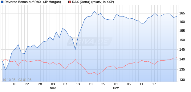 Reverse Bonus auf DAX [J.P. Morgan Structured Prod. (WKN: JU6WVS) Chart