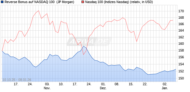 Reverse Bonus auf NASDAQ 100 [J.P. Morgan Structu. (WKN: JU7N31) Chart