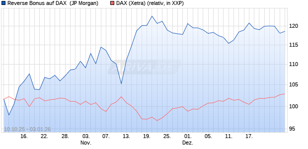 Reverse Bonus auf DAX [J.P. Morgan Structured Prod. (WKN: JU7N21) Chart