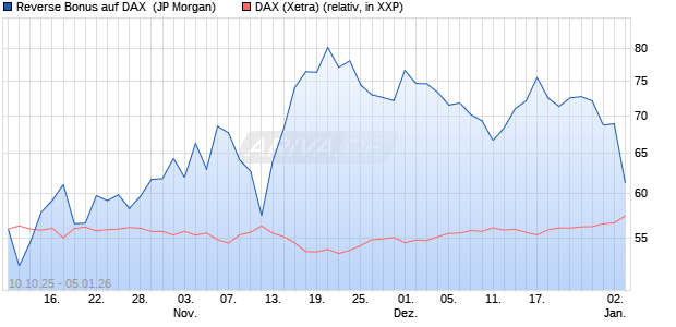 Reverse Bonus auf DAX [J.P. Morgan Structured Prod. (WKN: JU735L) Chart
