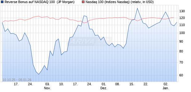 Reverse Bonus auf NASDAQ 100 [J.P. Morgan Structu. (WKN: JU7N42) Chart