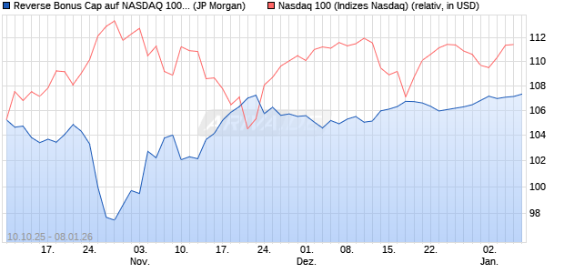 Reverse Bonus Cap auf NASDAQ 100 [J.P. Morgan St. (WKN: JU7P78) Chart