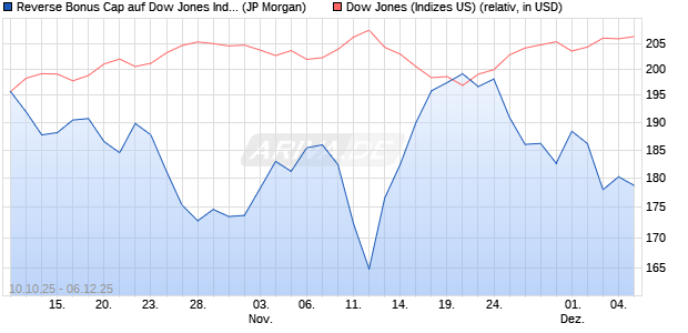 Reverse Bonus Cap auf Dow Jones Industrial Averag. (WKN: JU6CLX) Chart