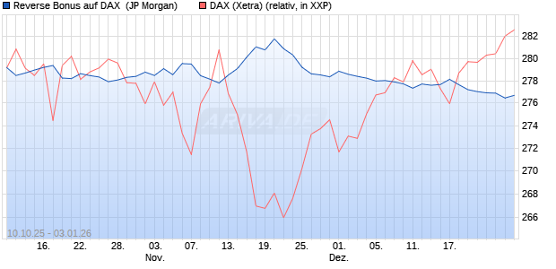 Reverse Bonus auf DAX [J.P. Morgan Structured Prod. (WKN: JU7N1K) Chart