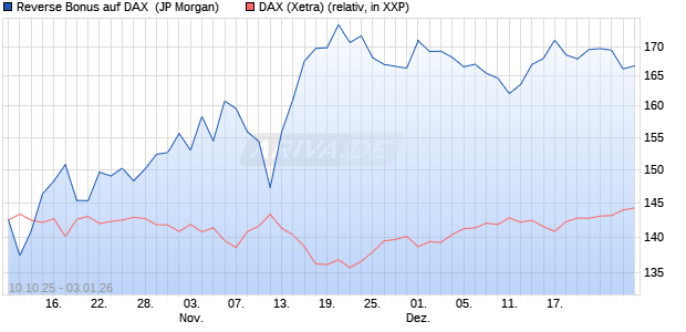 Reverse Bonus auf DAX [J.P. Morgan Structured Prod. (WKN: JU74QW) Chart