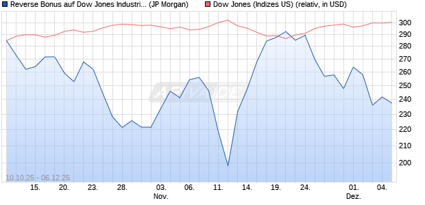 Reverse Bonus auf Dow Jones Industrial Average [J. (WKN: JU6H05) Chart