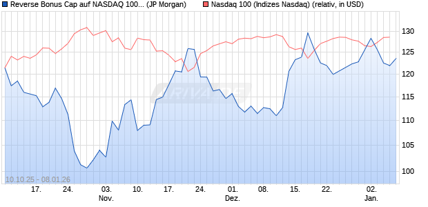 Reverse Bonus Cap auf NASDAQ 100 [J.P. Morgan St. (WKN: JU709X) Chart