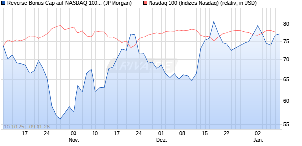 Reverse Bonus Cap auf NASDAQ 100 [J.P. Morgan St. (WKN: JU7WN4) Chart