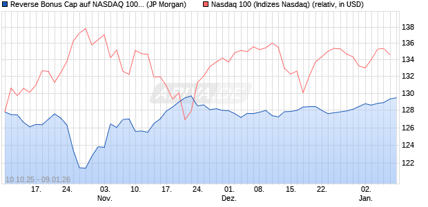 Reverse Bonus Cap auf NASDAQ 100 [J.P. Morgan St. (WKN: JU6WYG) Chart